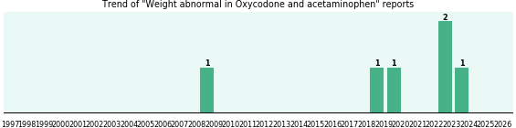 Could Oxycodone and acetaminophen cause Weight abnormal? Could Oxycodone and acetaminophen cause Weight abnormal?